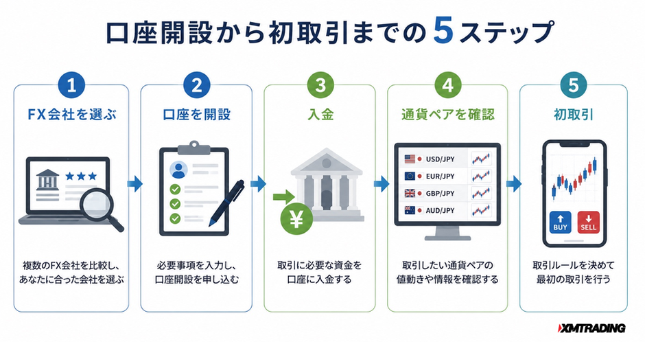 c1-a1-03-flow-5steps-overview