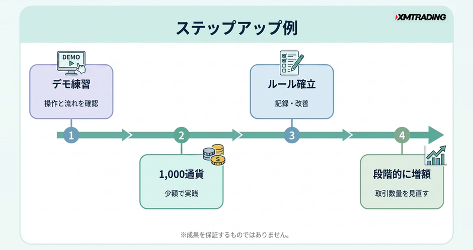 c1-a2-07-timeline-stepup-roadmap