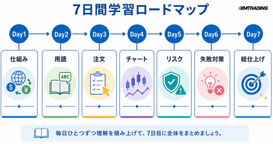c1-a3-01-timeline-7day-roadmap
