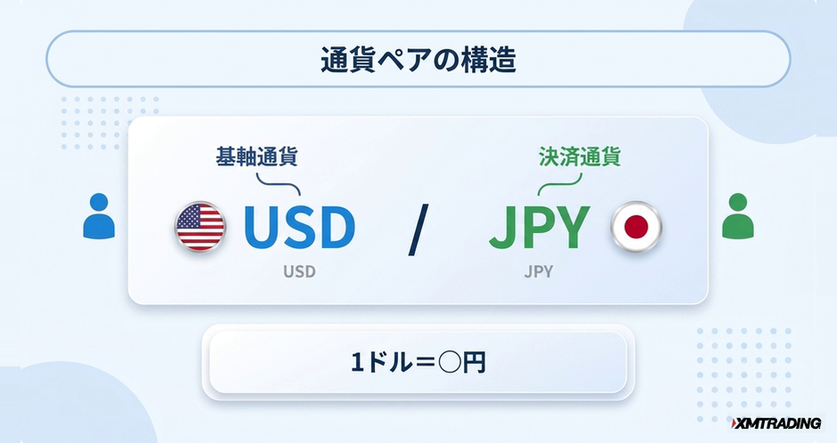 c1-a3-03-concept-currency-pair-structure