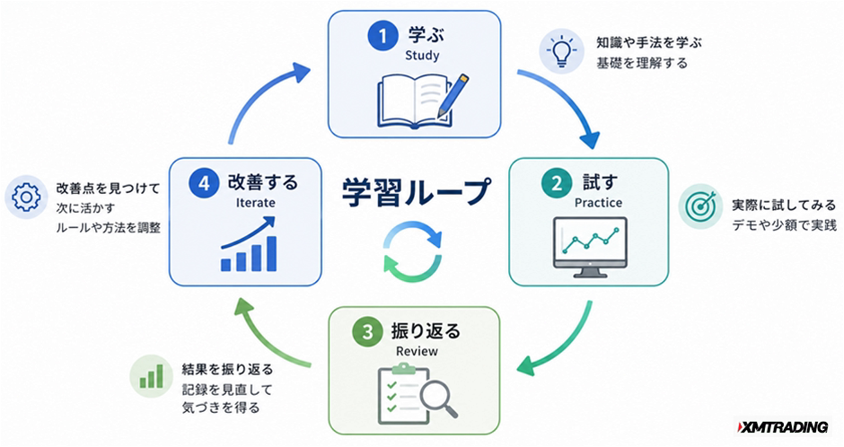 c1-a4-02-flow-learning-loop-cycle