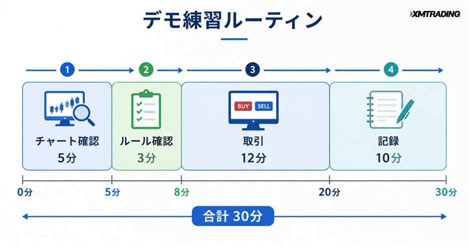 c1-a4-04-flow-demo-practice-routine