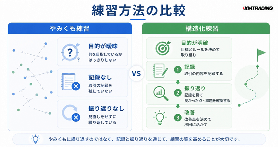 c1-a6-01-compare-structured-vs-random-practice