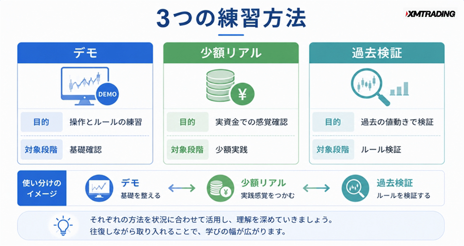 c1-a6-02-compare-three-practice-methods