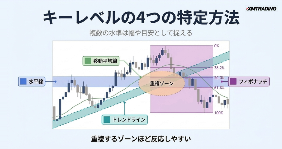 c2-a1-03-concept-key-levels