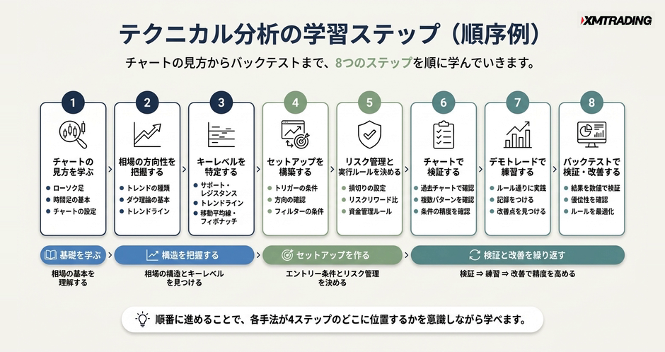 c2-a1-06-timeline-learning-roadmap