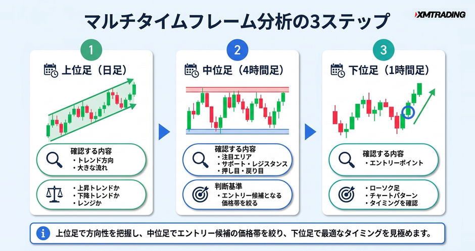 c2-a2-04-flow-multi-timeframe-steps