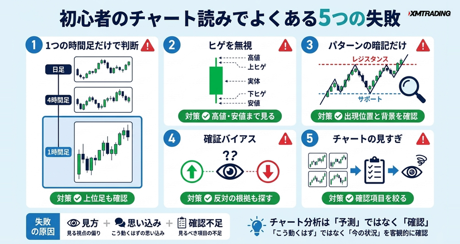 c2-a2-05-checklist-chart-reading-mistakes