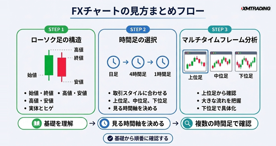 c2-a2-06-flow-chart-reading-summary