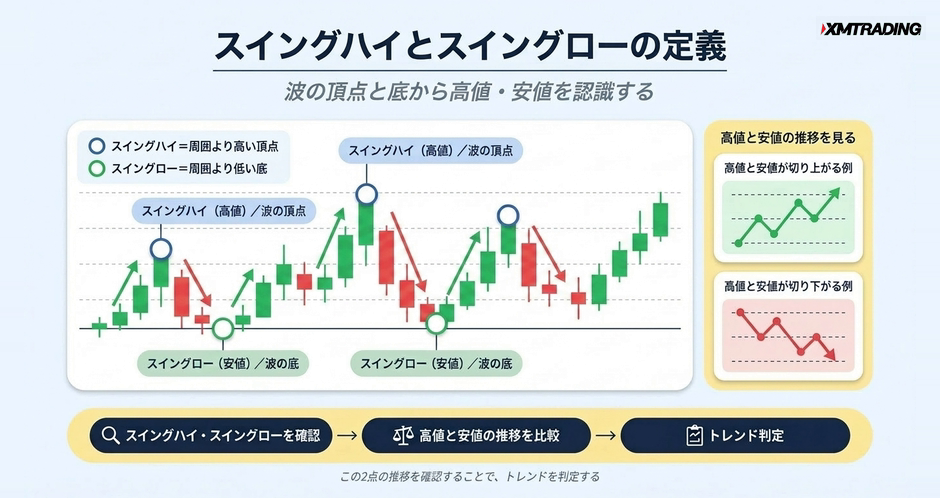 c2-a4-02-concept-swing-high-low