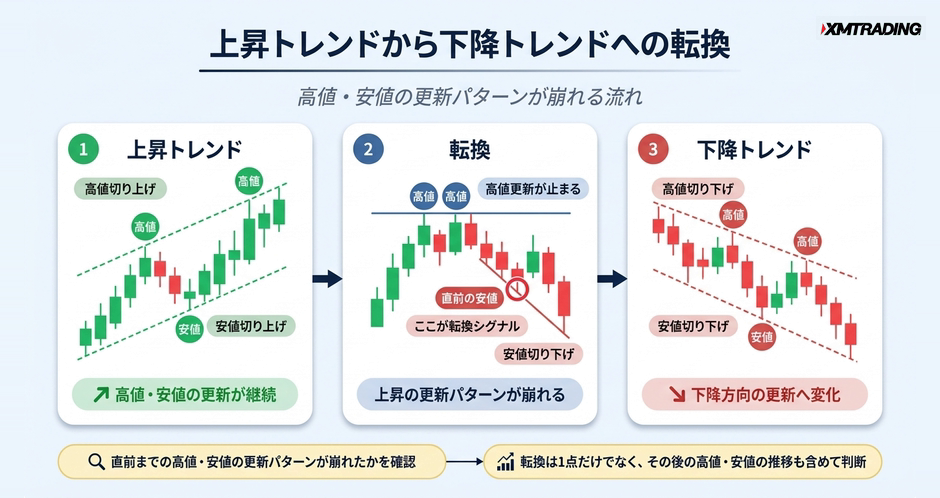 c2-a4-04-flow-trend-reversal