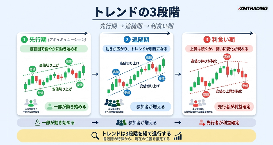 c2-a4-05-flow-trend-3phases