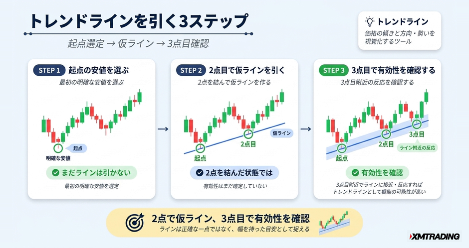c2-a5-02-flow-trendline-3steps