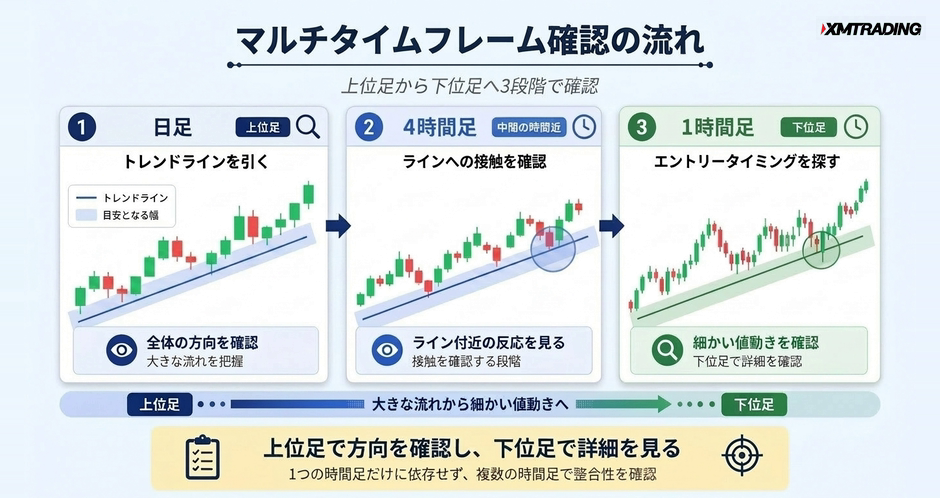 c2-a5-05-flow-multi-timeframe-confirmation