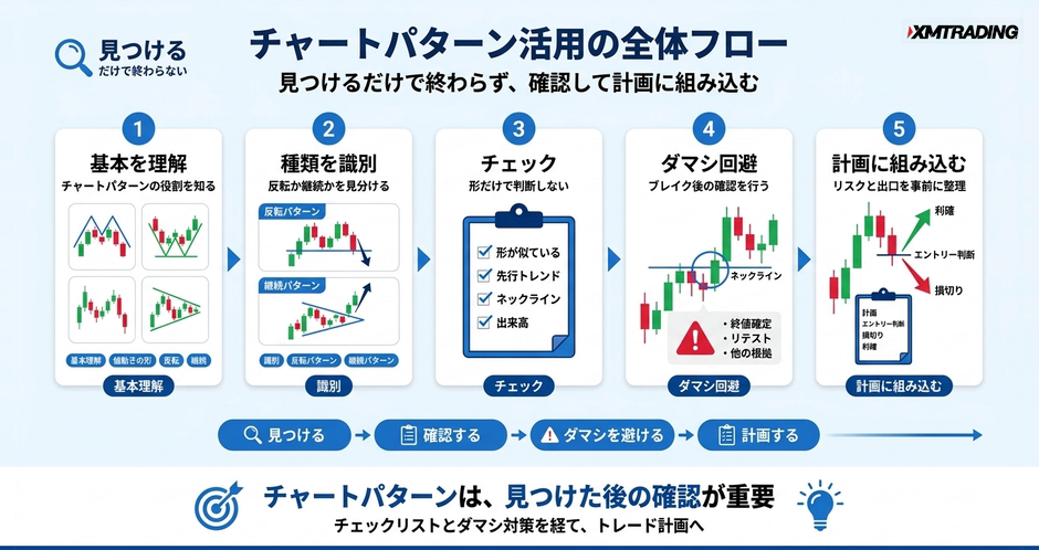 c2-a7-01-flow-chart-patterns-overview