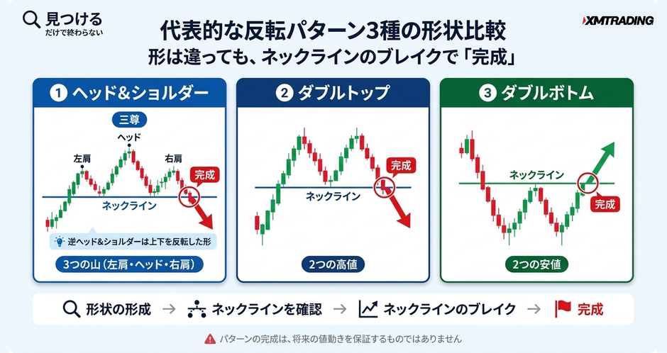 c2-a7-02-concept-reversal-patterns-comparison
