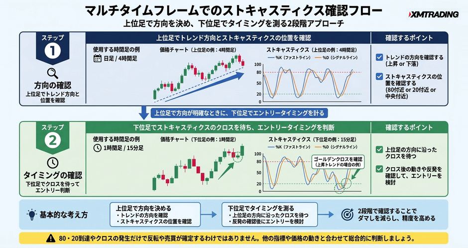 c2-a12-07-flow-mtf-stochastics