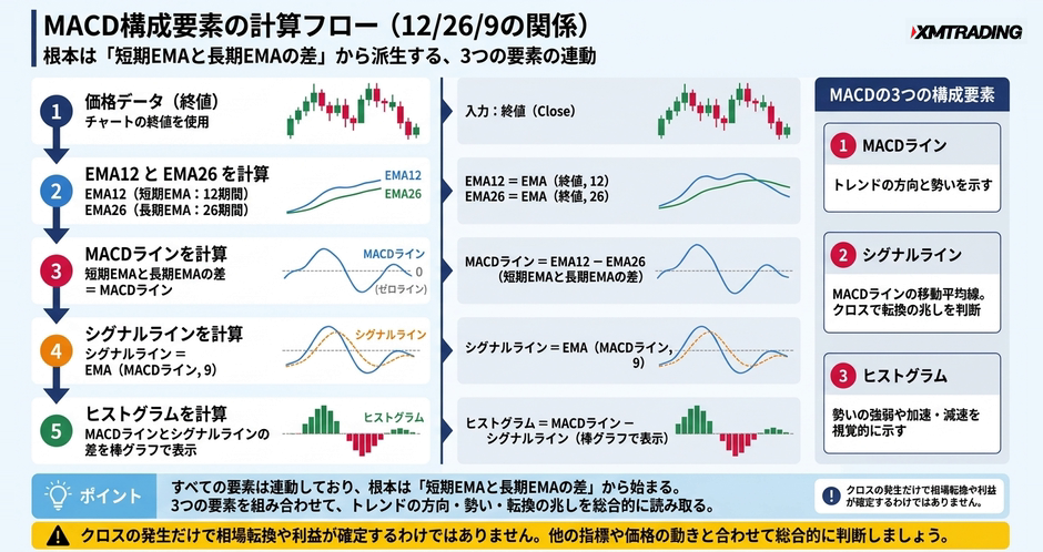 c2-a13-02-flow-macd-calculation