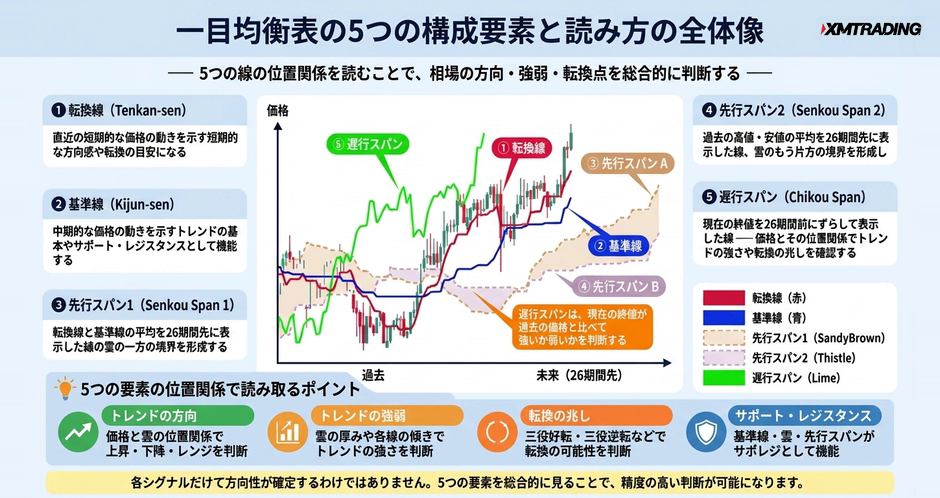c2-a16-01-concept-ichimoku-overview