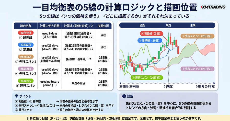 c2-a16-02-concept-ichimoku-5lines