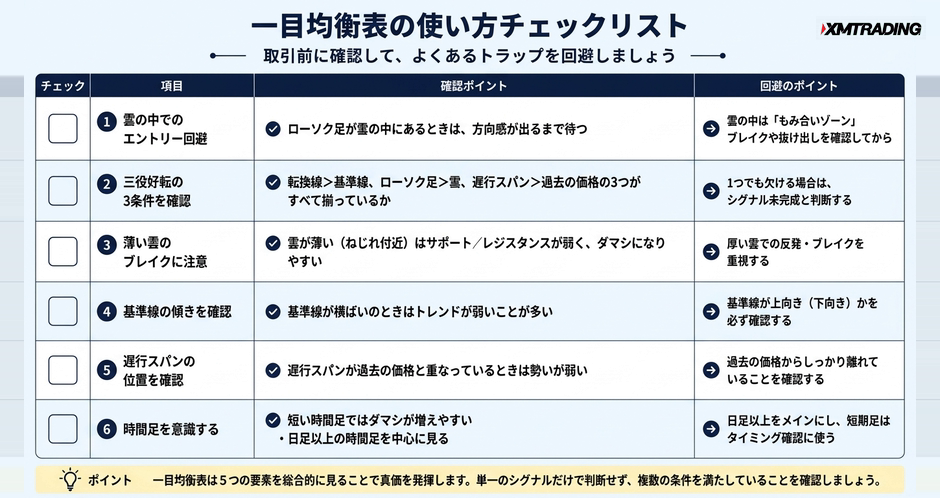 c2-a16-06-checklist-ichimoku-traps