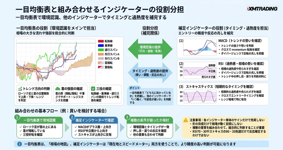 c2-a16-07-compare-ichimoku-combo