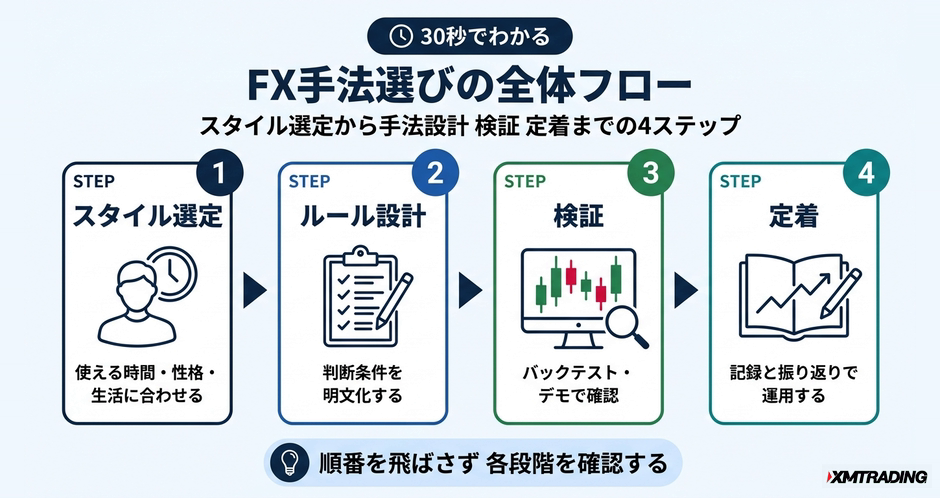 c3-a1-01-flow-style-selection