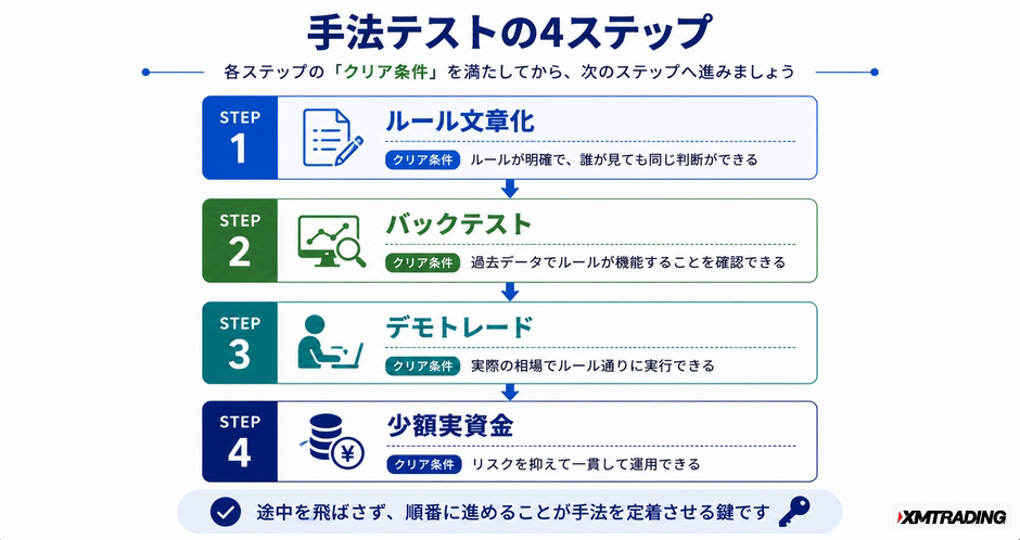 c3-a1-05-flow-test-process