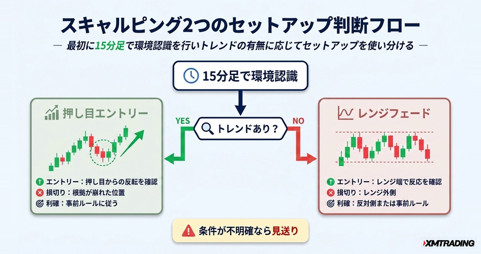 c3-a2-03-flow-setup-decision