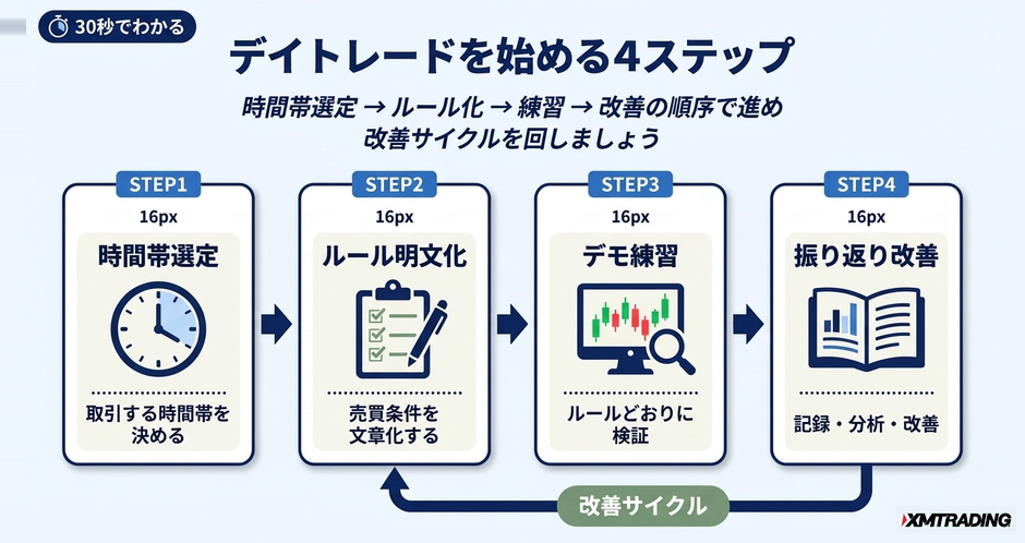 c3-a3-01-flow-4steps