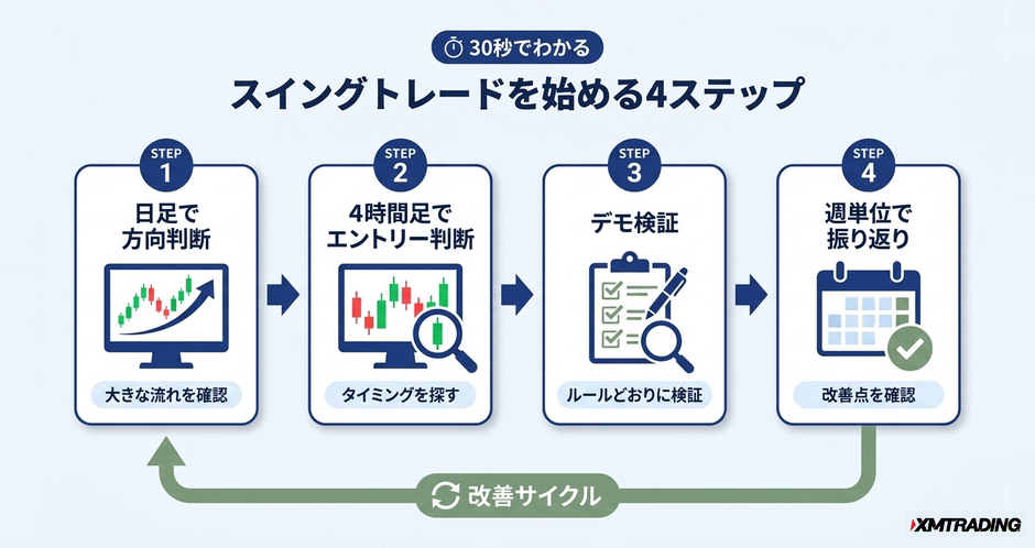 c3-a4-01-flow-4steps