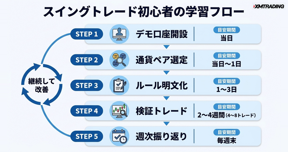 c3-a4-07-flow-beginner