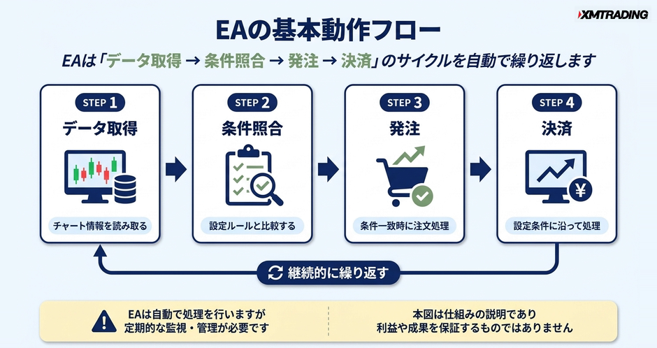 c3-a5-02-flow-ea-process