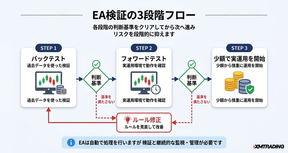 c3-a5-04-flow-ea-validation