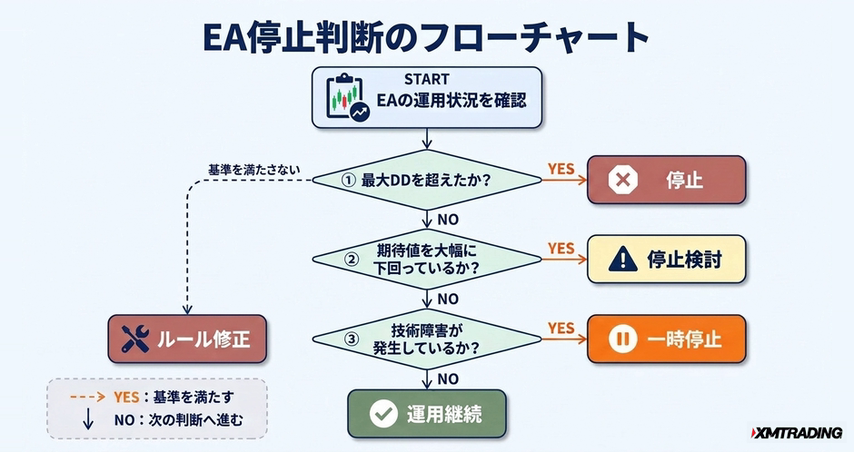 c3-a5-05-decision-ea-stop