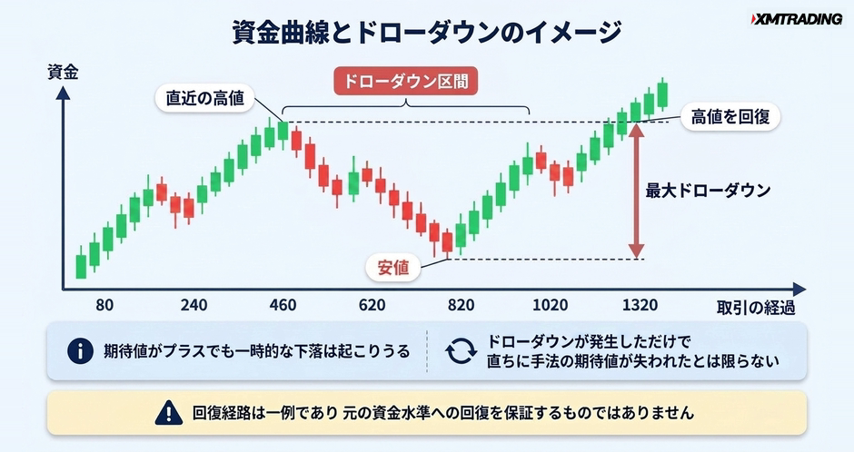 c3-a6-05-concept-drawdown-curve