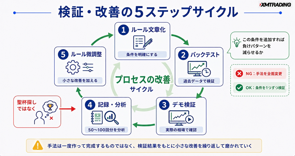 c3-a6-06-flow-improvement-cycle