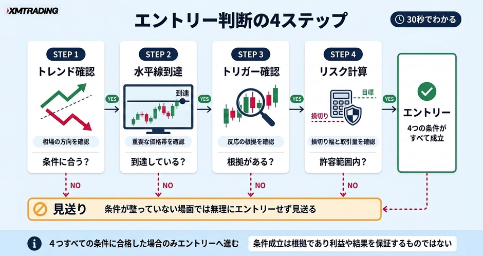 c3-a7-01-flow-4steps