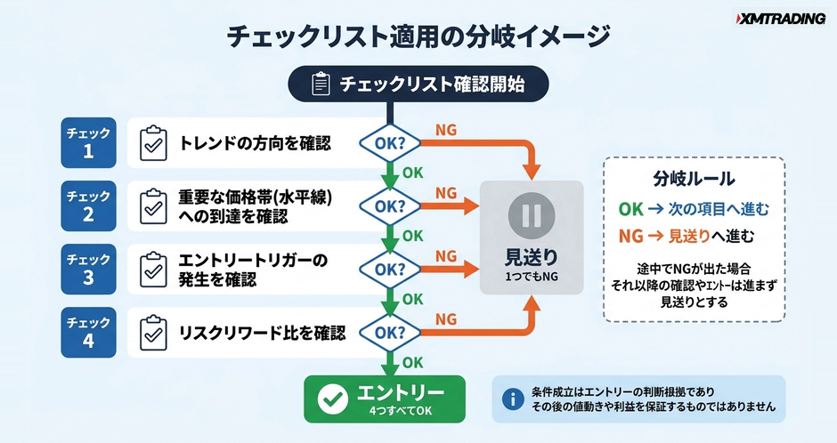 c3-a7-05-decision-checklist-flow