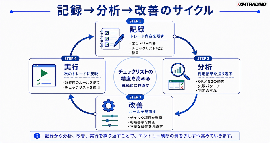 c3-a7-06-flow-improvement-cycle
