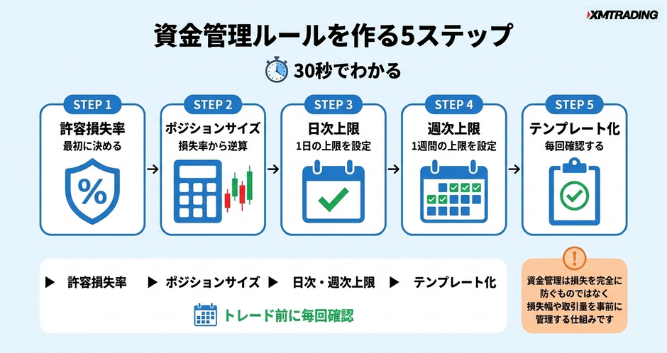 c3-a9-01-flow-5steps