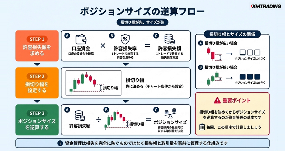 c3-a9-03-flow-position-sizing