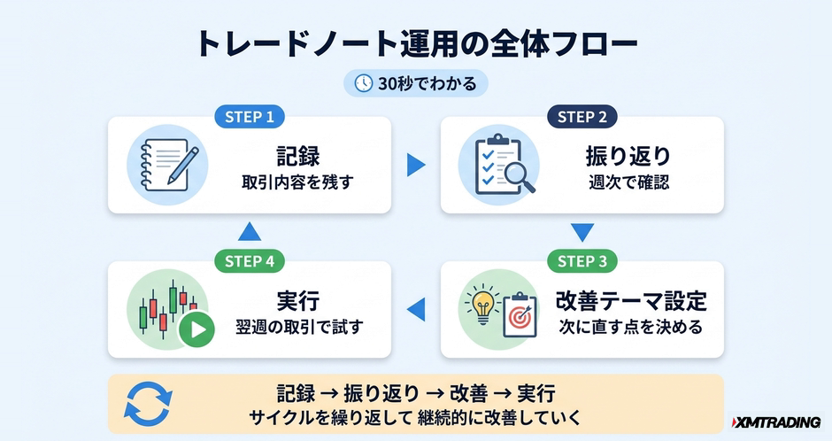 c3-a11-01-flow-journal-cycle