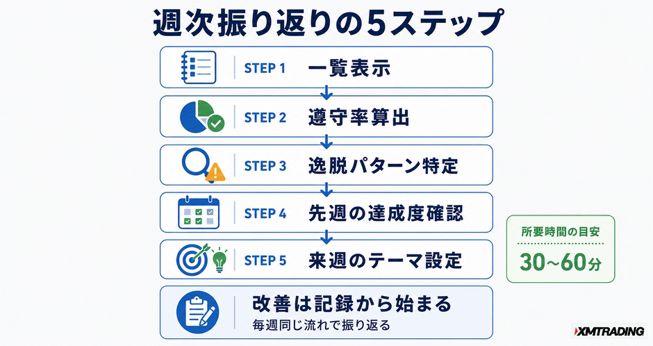 c3-a11-04-flow-review-steps