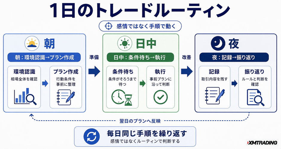 c3-a12-05-flow-daily-routine