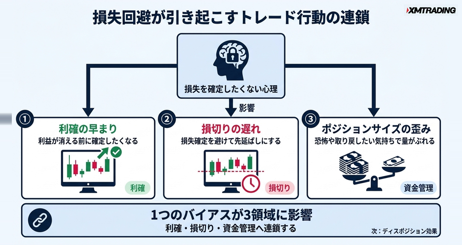 c3-a13-02-flow-loss-aversion-chain