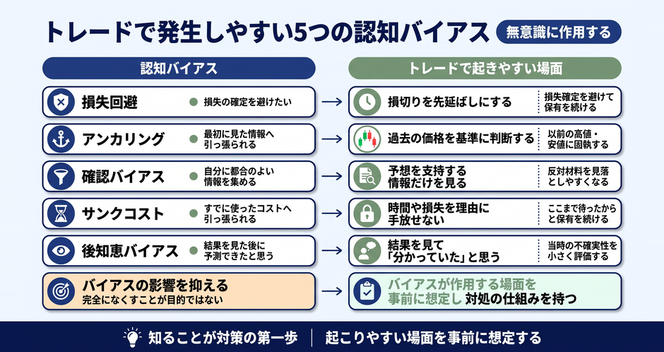 c3-a13-03-compare-5biases