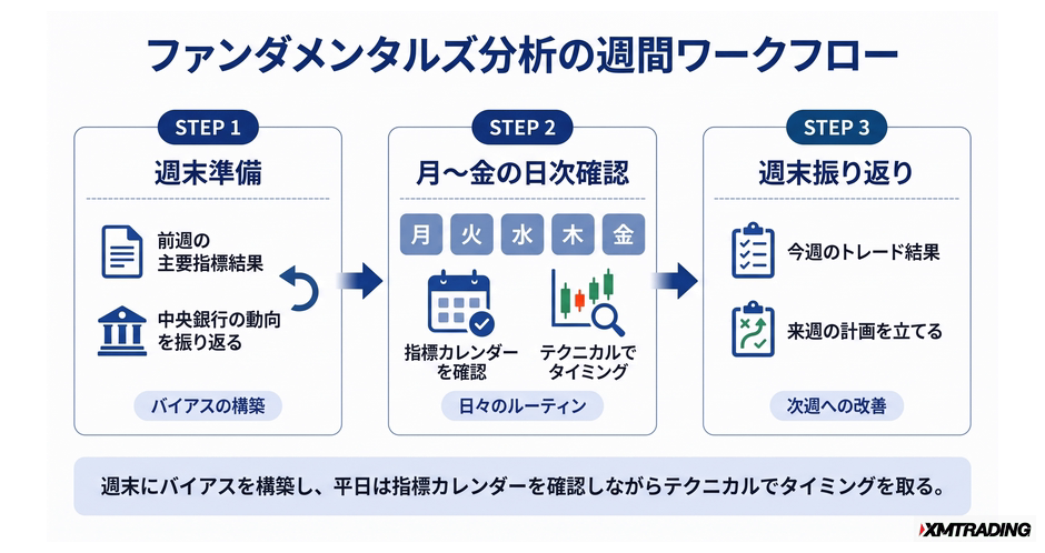 c4-a1-05-flow-weekly-workflow