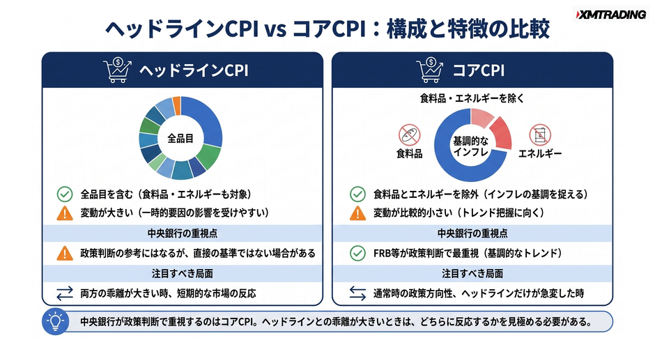 c4-a3-02-compare-headline-vs-core