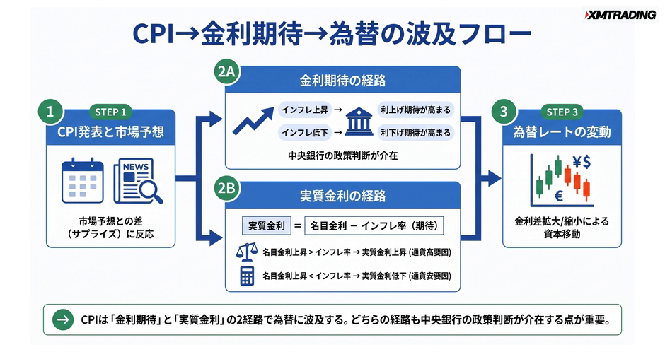c4-a3-03-flow-cpi-to-fx